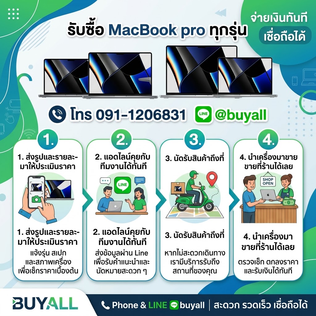 อินโฟกราฟิกขั้นตอนการขาย MacBook Pro ตั้งแต่ส่งรูป คุยไลน์ นัดรับ และขายที่ร้าน